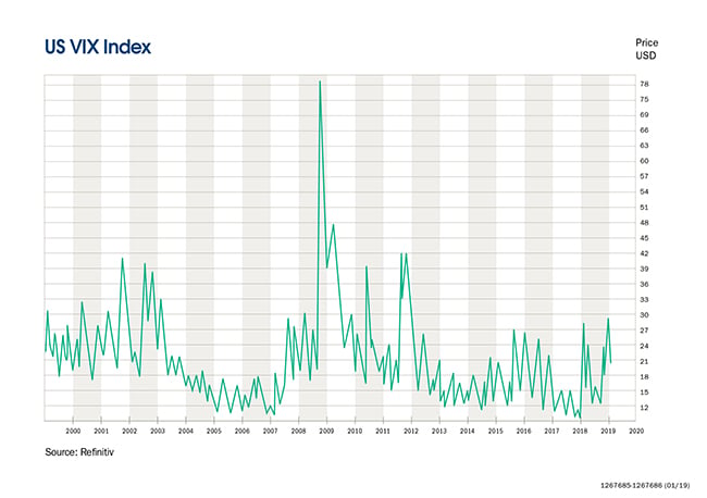 US VIX Index graph chart