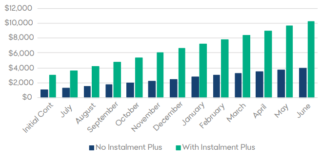 Comparison with and without Instalment Plus Graph
