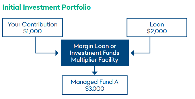 Initial investment portfolio example: Contribution $1,000, Margin loan or Investment funds Multiplier Facility Loan $2,000, Managed Fund A $3,000