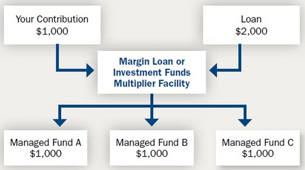 Installment gearing case study graph chart for Margin Loan Investment Funds Multiplier Facility