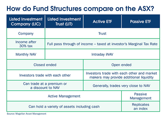 How do Fund Structures compare on the ASX table