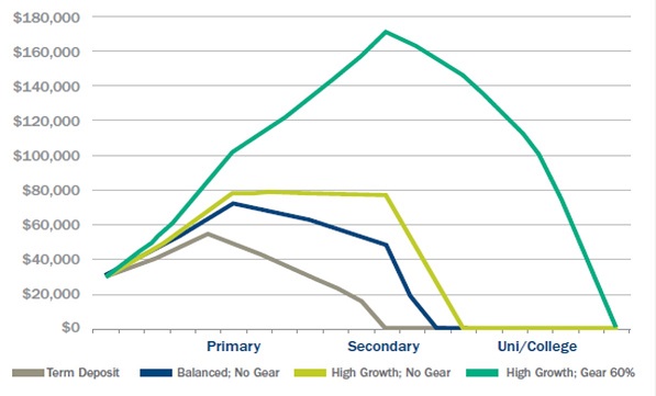 Education savings comparison plan graph chart