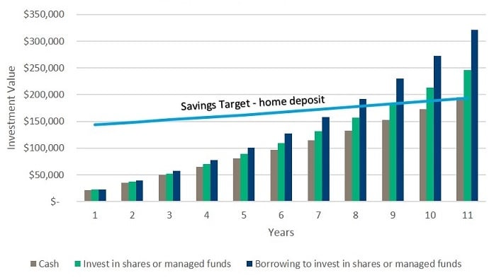 House deposit graph chart investment value vs years
