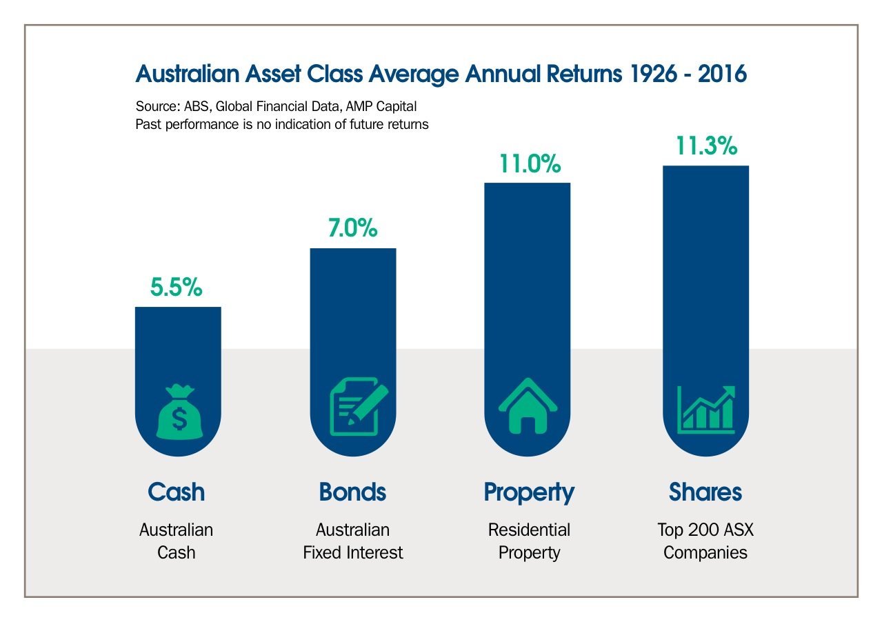 Graph Illustration of Australian Asset Class Average Annual Returns 1926 - 2016.