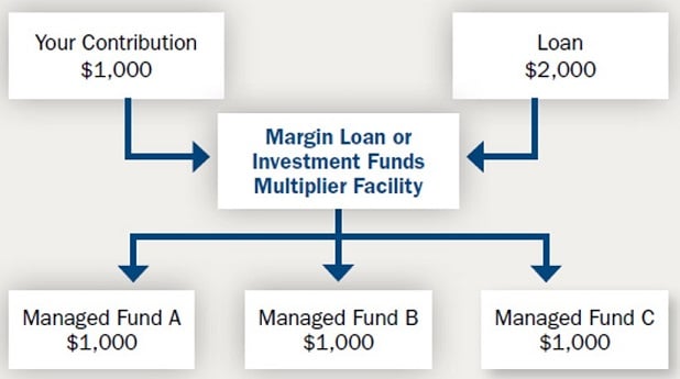 Installment gearing case study graph chart for Margin Loan Investment Funds Multiplier Facility