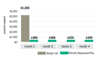 Margin Call Comparison Chart graph