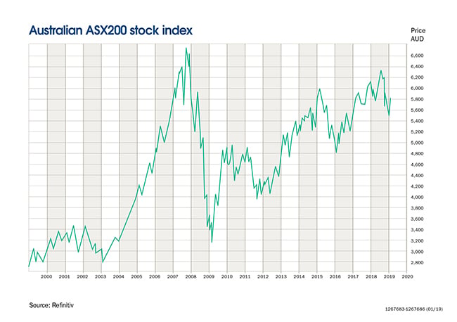Australian ASX200 stock index graph chart