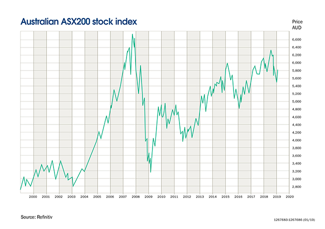 Australian ASX200 stock index graph chart
