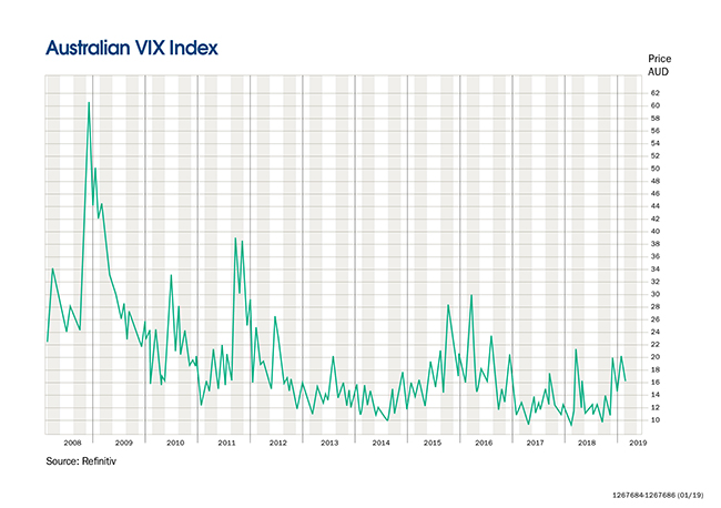 Australian VIX Index chart graph