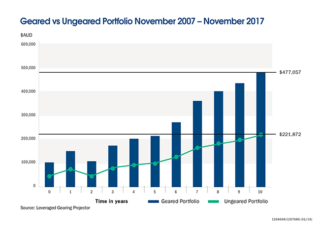Geared vs ungeared portfolio November 2007 to November 2017 graph chart