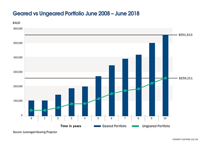 Geared vs ungeared portfolio November 2008 to November 2018 graph chart