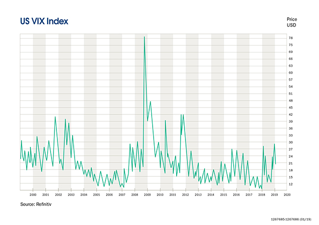 US VIX Index graph chart