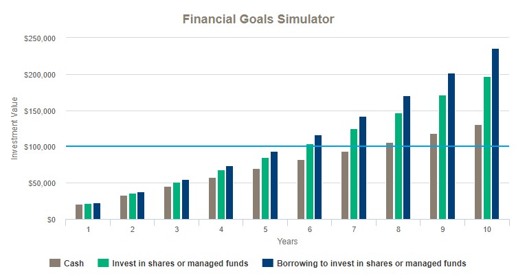 This chart is an example of our financial goals simulator. Displaying the returns on cash, shares or managed funds and borrowing to invest in shares and managed funds over the span of 10 years. 